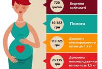 С 1 апреля роды будут стоить 10,3 тыс. грн, а помощь новорожденным весом до 1,5 кг - 113,7 тыс, - НСЗУ